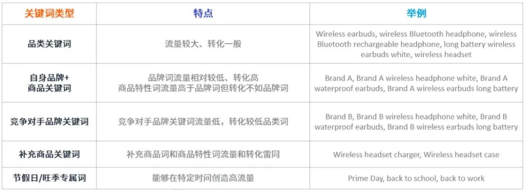 ACOS如何降？预算提早烧完、曝光不够怎么破？旺季广告3大疑难带你攻克