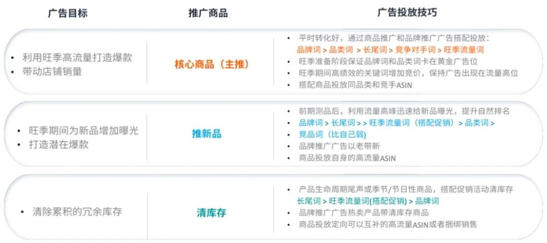 ACOS如何降？预算提早烧完、曝光不够怎么破？旺季广告3大疑难带你攻克