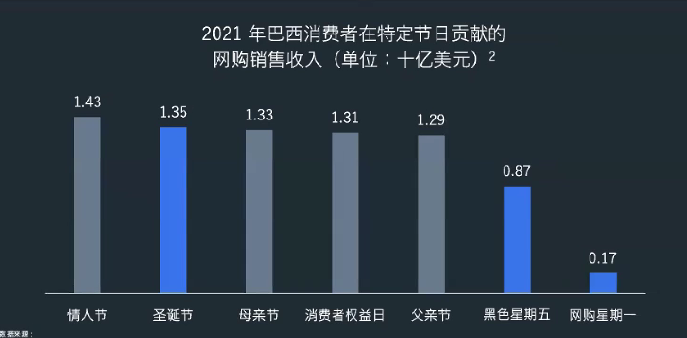 2022年终购物季巴西消费者洞察