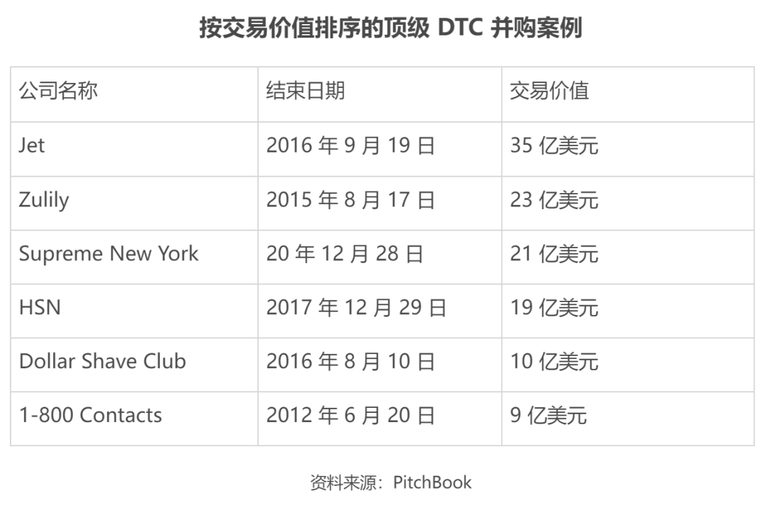 美国DTC品牌的六大趋势