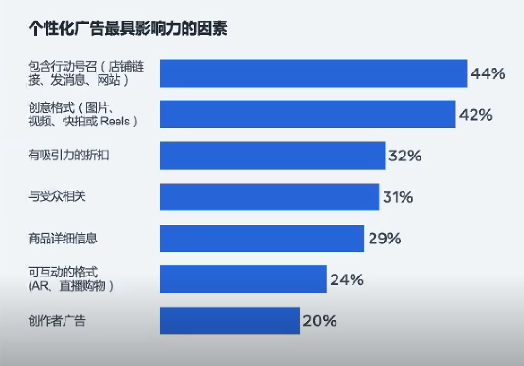 Meta年终旺季三大重要洞察