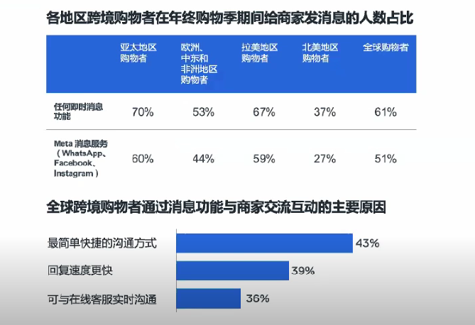 Meta年终旺季三大重要洞察