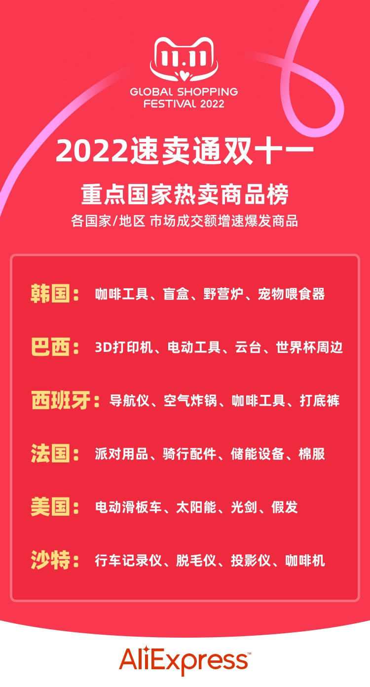 速卖通双十一公布“全球十大热卖商品”，双十一在海外也掀起消费潮