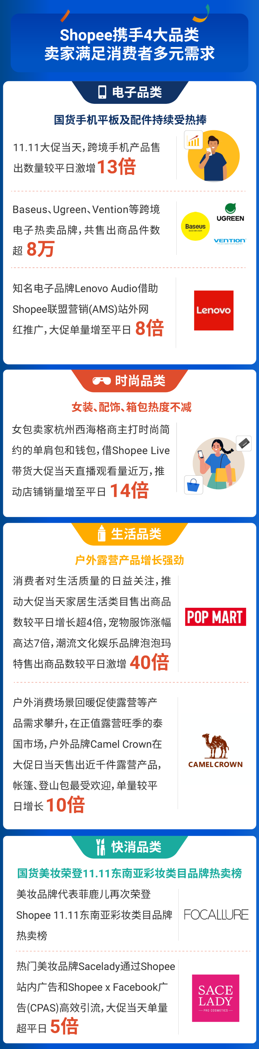 Shopee双11战报：数万跨境卖家售出商品数涨超10倍