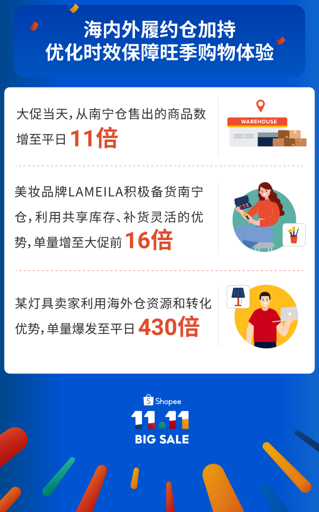 Shopee双11战报：数万跨境卖家售出商品数涨超10倍