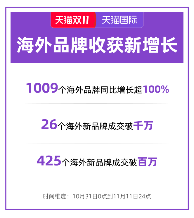 天猫国际双11战报：400多个新品牌成交过百万，上千个品牌增长翻倍