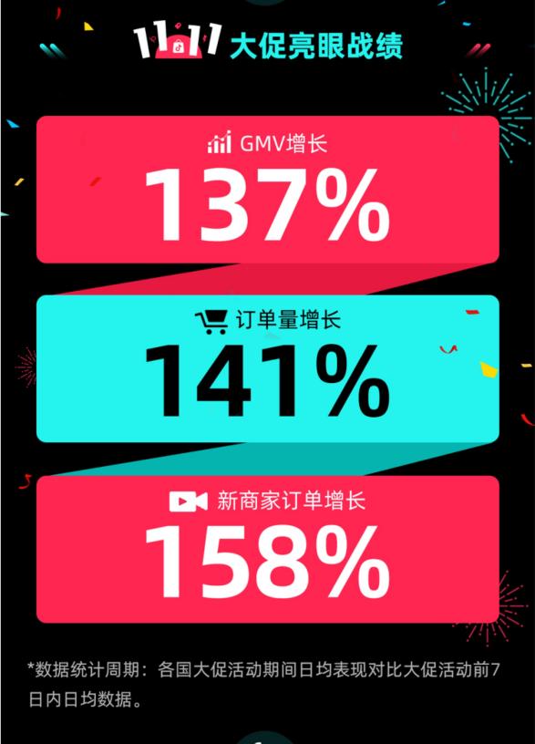 TikTok Shop双十一战报：跨境卖家订单增长158%