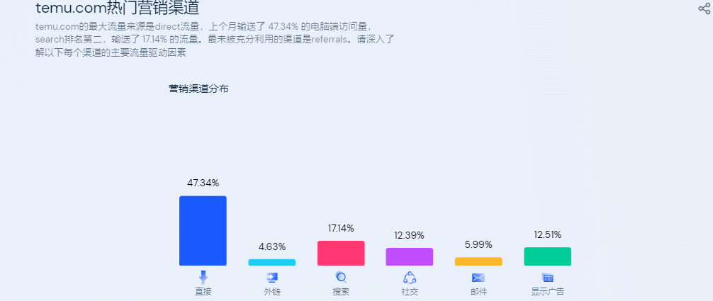 TEMU“低价”只是暂时，对标的不止SHEIN和亚马逊