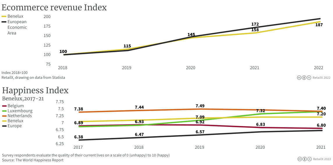 2022年比利时、卢森堡和荷兰电商市场报告