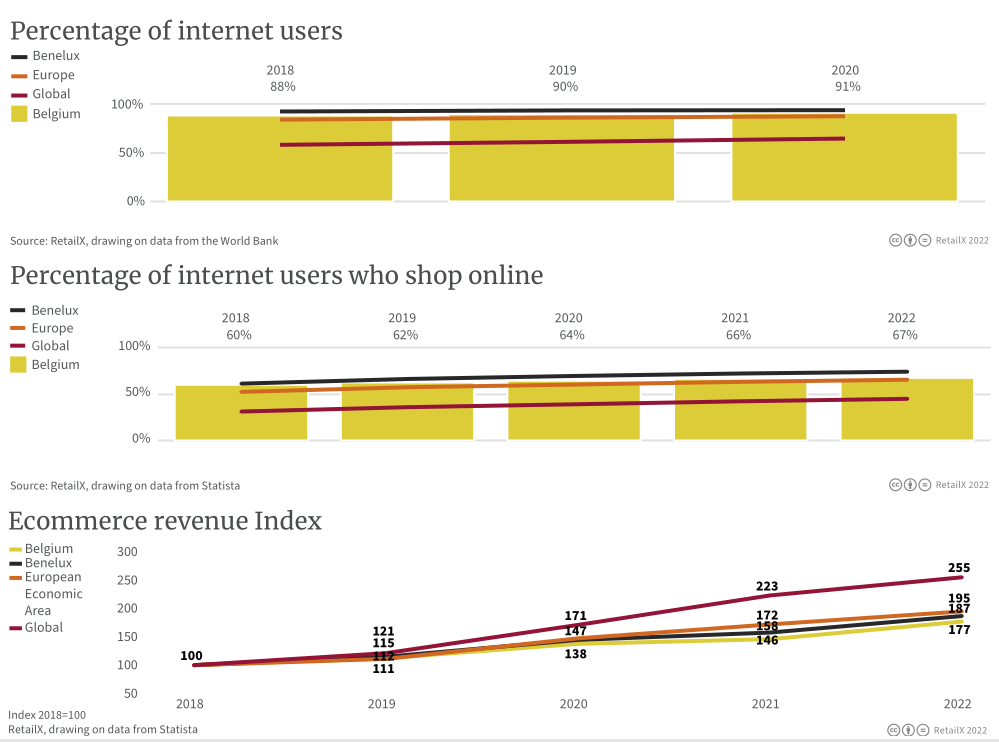 2022年比利时、卢森堡和荷兰电商市场报告