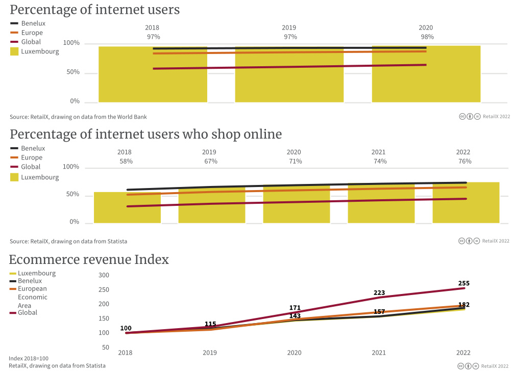 2022年比利时、卢森堡和荷兰电商市场报告
