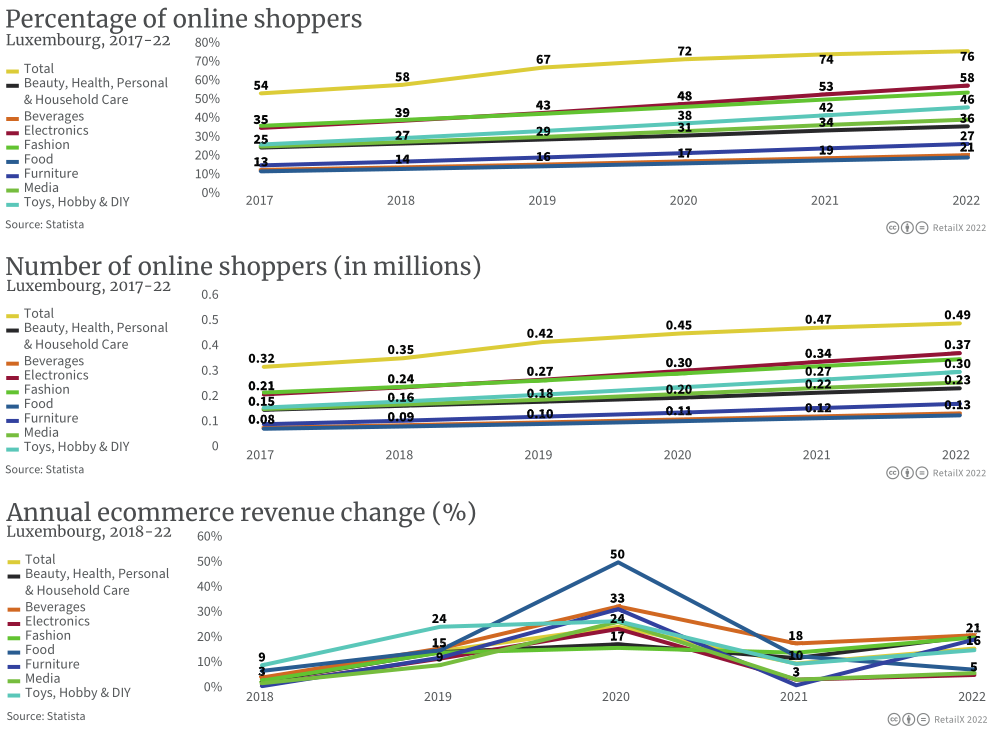 2022年比利时、卢森堡和荷兰电商市场报告