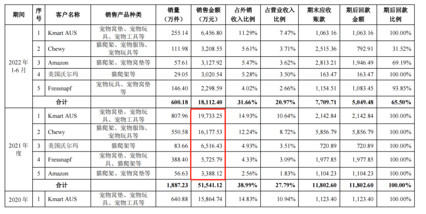 展会认识1.6亿级大客户，Chewy、亚马逊订单撑起的“吞金兽生意”