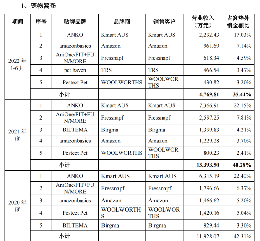 展会认识1.6亿级大客户，Chewy、亚马逊订单撑起的“吞金兽生意”