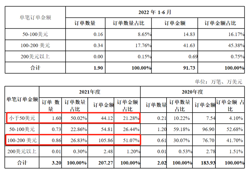 展会认识1.6亿级大客户，Chewy、亚马逊订单撑起的“吞金兽生意”