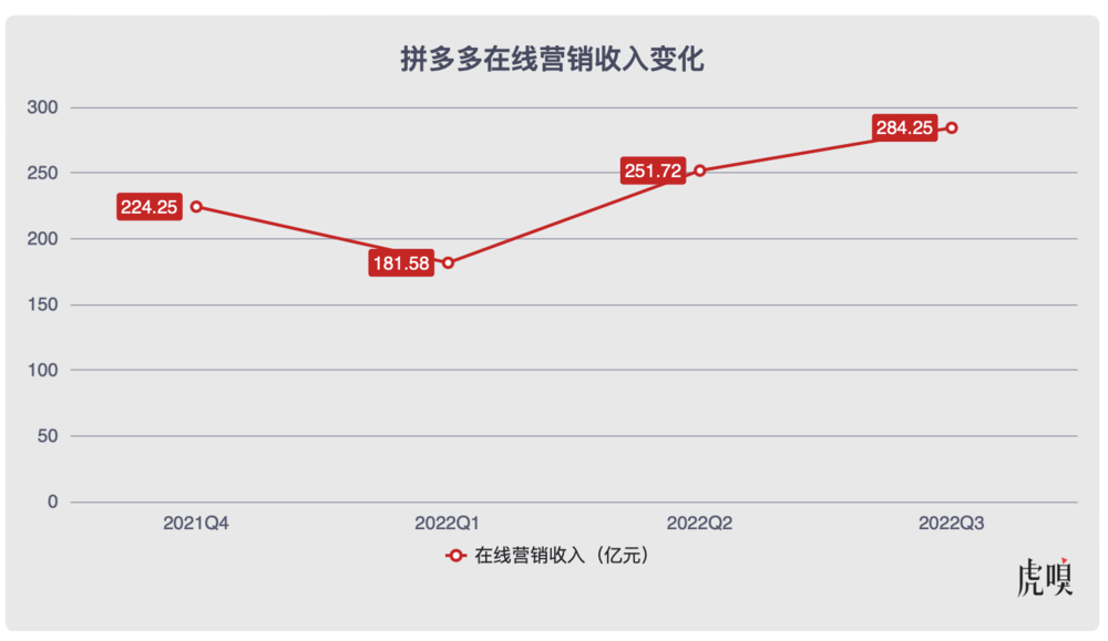 拼多多支棱起来了？