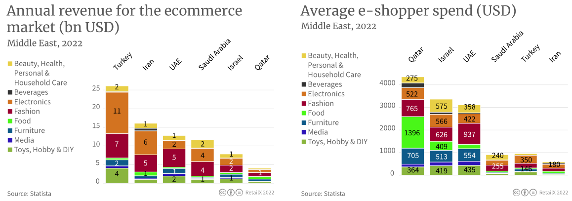 2022年中东电商市场报告
