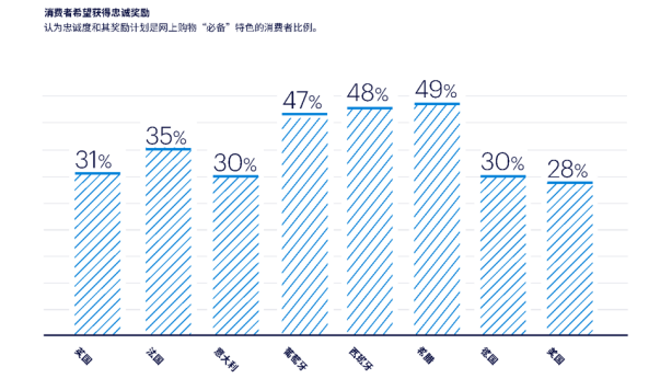 Checkout.com发布《2022年全球零售调查报告》