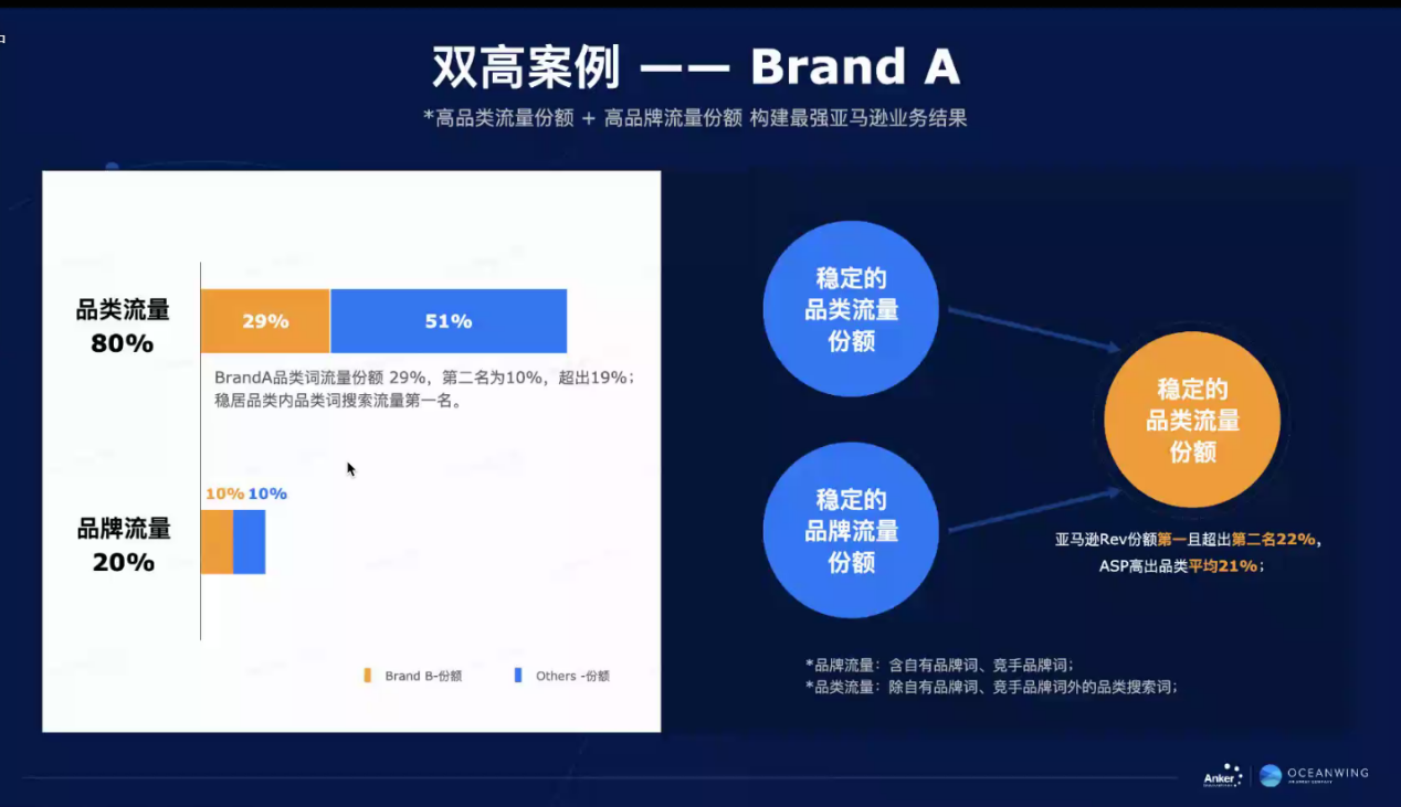 安克是如何高效管理亚马逊广告预算的？
