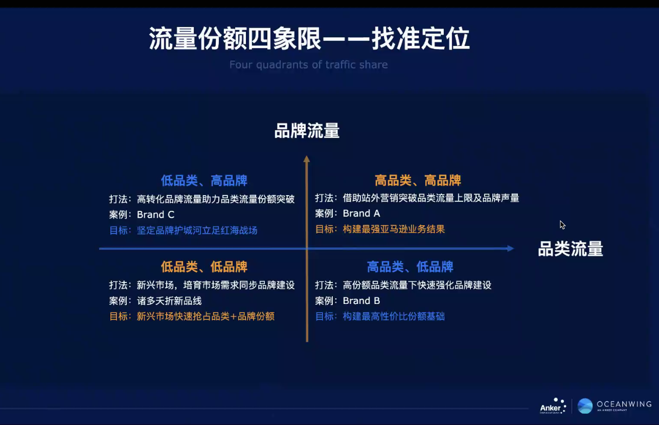 安克是如何高效管理亚马逊广告预算的？