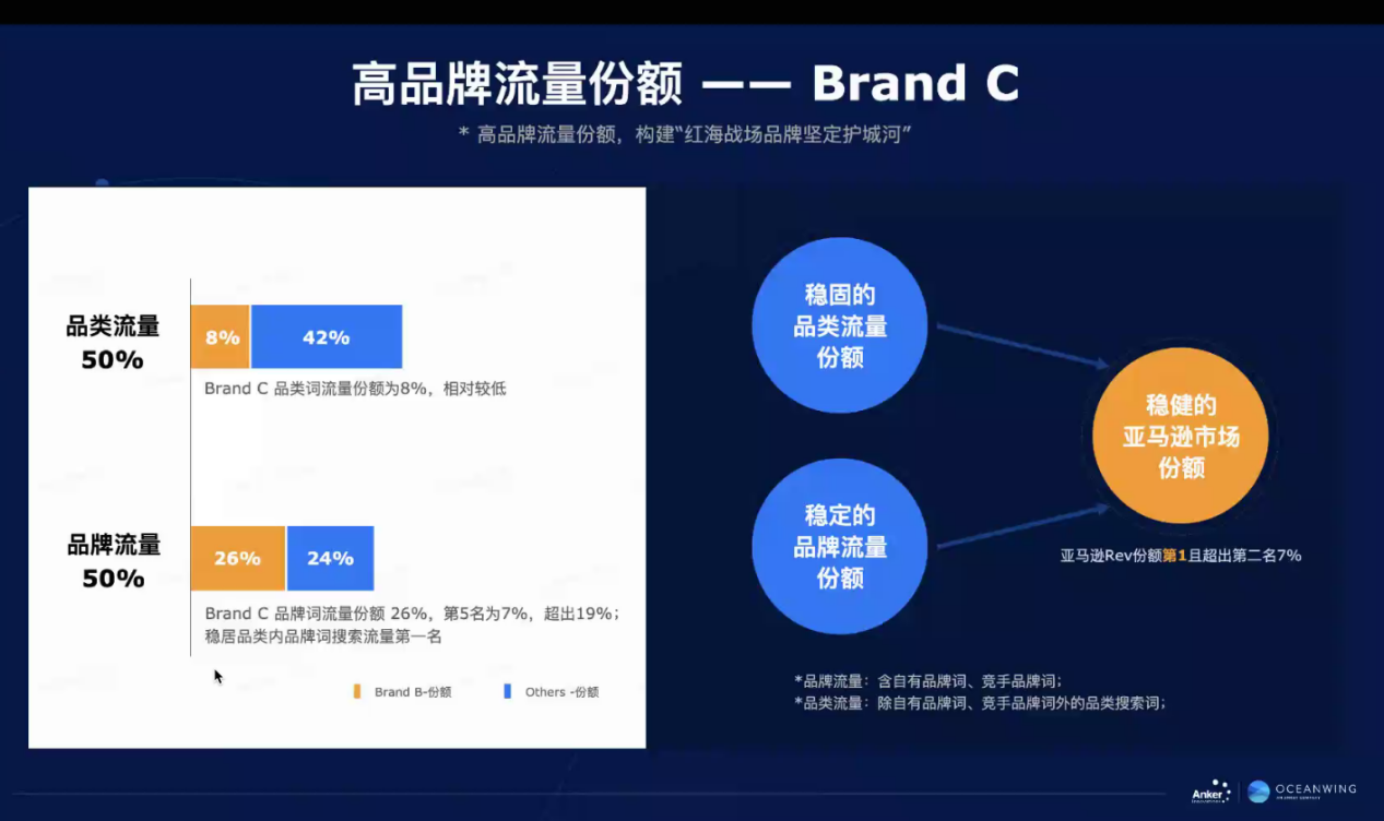 安克是如何高效管理亚马逊广告预算的？