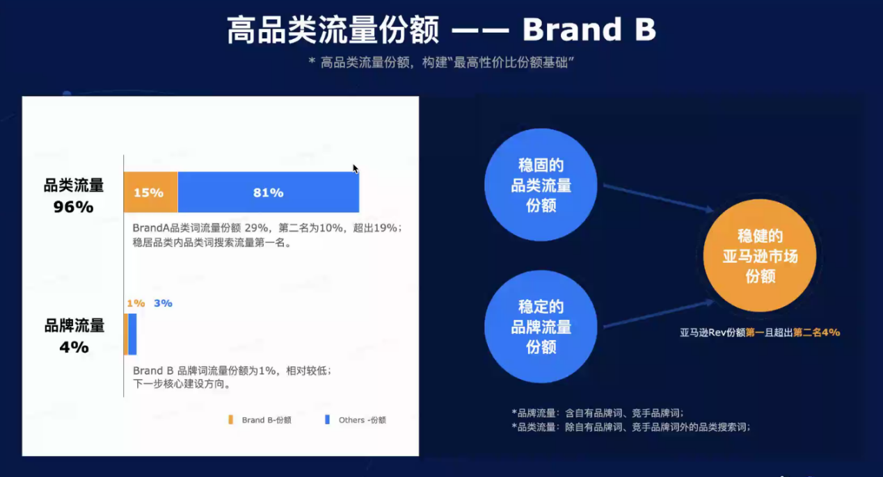 安克是如何高效管理亚马逊广告预算的？