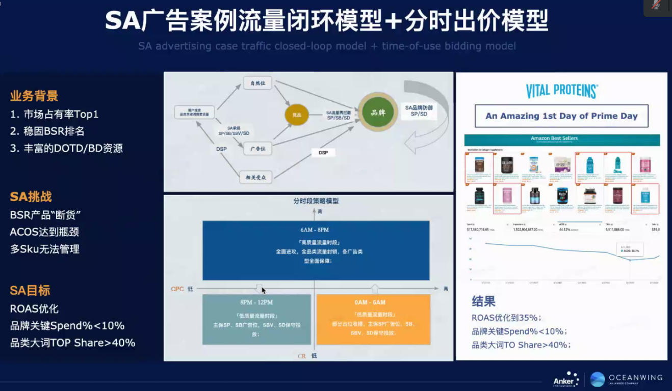 安克是如何高效管理亚马逊广告预算的？