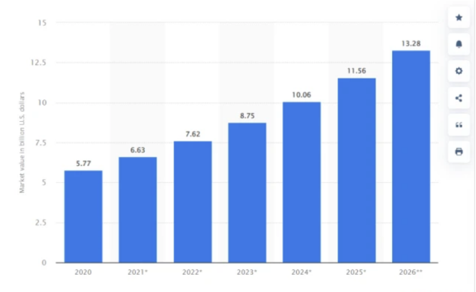 图源：Statista