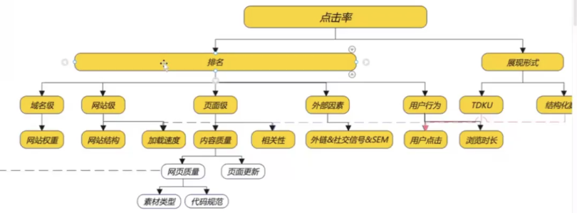 SEO不是玄学！拆解独立站SEO增长公式