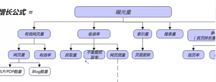 SEO不是玄学！拆解独立站SEO增长公式