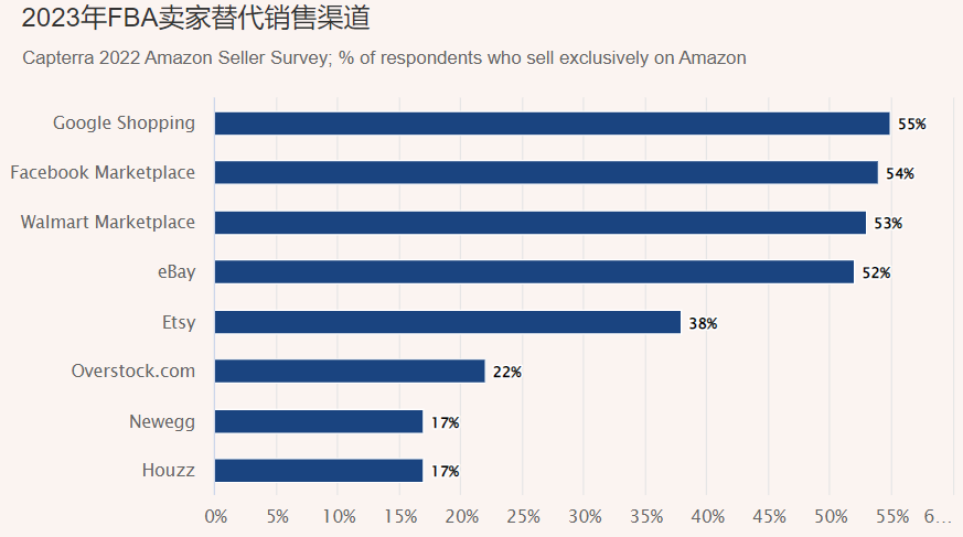 亚马逊FBA费用接连上涨，卖家被迫出走谋新路