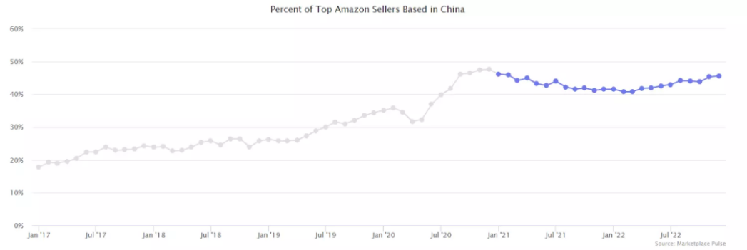 卖出50亿件商品，亚马逊的低售价，连沃尔玛都卷怕了