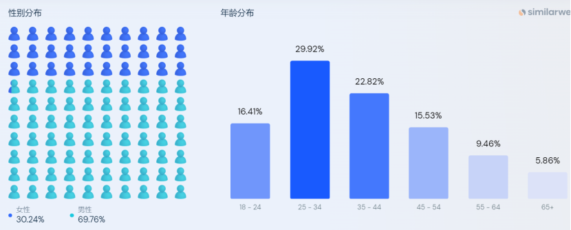 年营收近60亿！他做独立站只不过1年时间